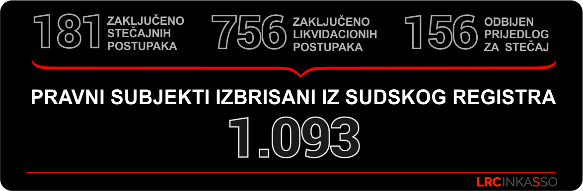 U 2016. U BiH Pokrenuto 740 Likvidacionih Postupaka, Iz Registra Brisane 1.093 Firme