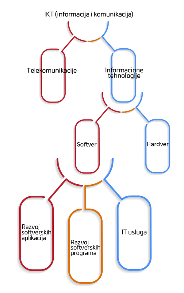 Struktura IKT Sektora