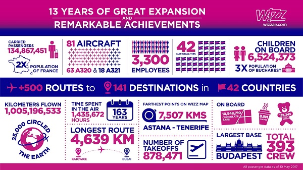 Wizz Air Slavi 13 Godina Stalnog Rasta