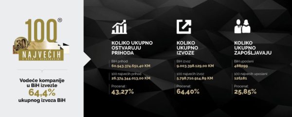 100 Najvećih U Privredi BiH: Vodeće Kompanije U BiH Izvezle 64,4% Ukupnog Izvoza BiH