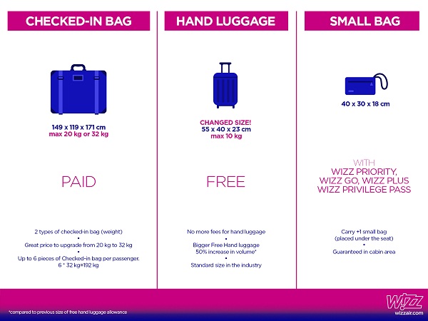 Wizz Air: Od 29. Oktobra Ukida Se Doplata Za Ručni Prtljag